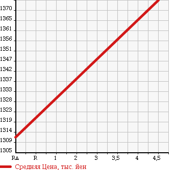 Аукционная статистика: График изменения цены TOYOTA Тойота  TANK NULL  2016 1000 M900A CUSTOM G в зависимости от аукционных оценок