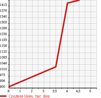 Аукционная статистика: График изменения цены TOYOTA Тойота  TANK NULL  2017 1000 M900A CUSTOM G в зависимости от аукционных оценок