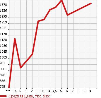 Аукционная статистика: График изменения цены TOYOTA Тойота  TANK NULL  2018 в зависимости от аукционных оценок