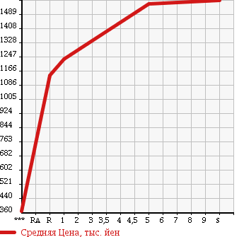 Аукционная статистика: График изменения цены TOYOTA Тойота  ROOMY NULL  2018 1000 M900A CUSTOM G в зависимости от аукционных оценок