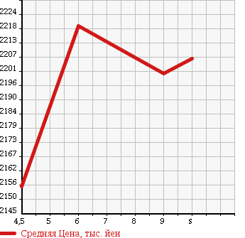 Аукционная статистика: График изменения цены TOYOTA Тойота  COROLLA SPORT   2018 в зависимости от аукционных оценок