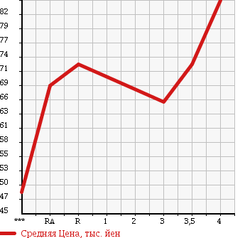 Аукционная статистика: График изменения цены TOYOTA Тойота  AVENSIS SEDAN Авенсис Седан  2005 в зависимости от аукционных оценок