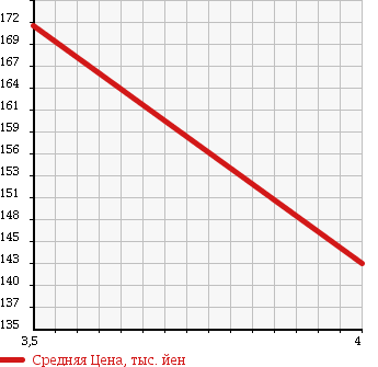 Аукционная статистика: График изменения цены TOYOTA Тойота  AVENSIS SEDAN Авенсис Седан  2009 в зависимости от аукционных оценок
