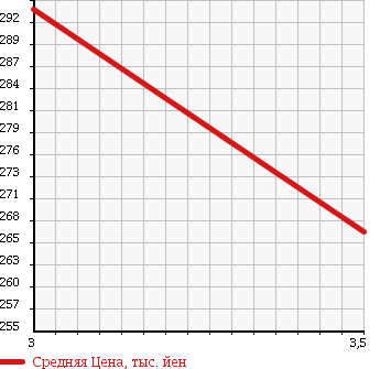 Аукционная статистика: График изменения цены TOYOTA Тойота  WISH Виш  2009 1790 ZGE20G 1.8X в зависимости от аукционных оценок