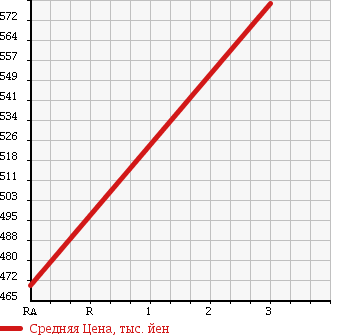 Аукционная статистика: График изменения цены TOYOTA Тойота  WISH Виш  2011 1790 ZGE20G 1.8X HID SELECTION в зависимости от аукционных оценок
