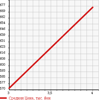 Аукционная статистика: График изменения цены TOYOTA Тойота  WISH Виш  2013 1790 ZGE20W 1.8S в зависимости от аукционных оценок