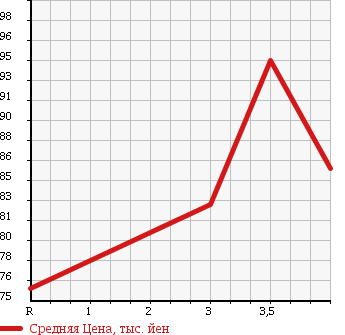 Аукционная статистика: График изменения цены TOYOTA Тойота  WISH Виш  2004 1790 ZNE10G в зависимости от аукционных оценок