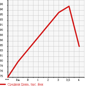 Аукционная статистика: График изменения цены TOYOTA Тойота  WISH Виш  2005 1790 ZNE10G в зависимости от аукционных оценок