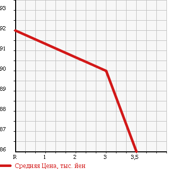 Аукционная статистика: График изменения цены TOYOTA Тойота  WISH Виш  2007 1790 ZNE10G в зависимости от аукционных оценок