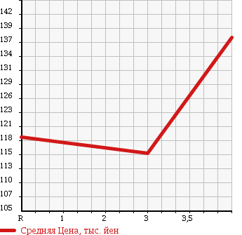 Аукционная статистика: График изменения цены TOYOTA Тойота  WISH Виш  2008 1790 ZNE10G в зависимости от аукционных оценок