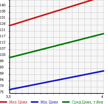 Аукционная статистика: График изменения цены TOYOTA Тойота  WISH Виш  2004 1790 ZNE10G X в зависимости от аукционных оценок