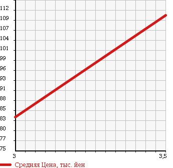 Аукционная статистика: График изменения цены TOYOTA Тойота  WISH Виш  2007 1790 ZNE10G X в зависимости от аукционных оценок