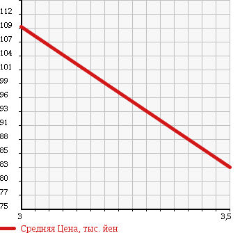 Аукционная статистика: График изменения цены TOYOTA Тойота  WISH Виш  2006 1790 ZNE10G X AERO SPORT PACKAGE в зависимости от аукционных оценок