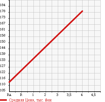 Аукционная статистика: График изменения цены TOYOTA Тойота  WISH Виш  2008 1790 ZNE10G X AERO SPORTS PKG в зависимости от аукционных оценок