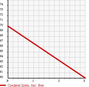 Аукционная статистика: График изменения цены TOYOTA Тойота  WISH Виш  2004 1790 ZNE14G в зависимости от аукционных оценок