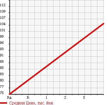 Аукционная статистика: График изменения цены TOYOTA Тойота  WISH Виш  2005 1790 ZNE14G в зависимости от аукционных оценок