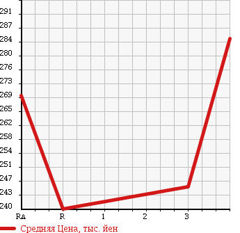 Аукционная статистика: График изменения цены TOYOTA Тойота  WISH Виш  2010 1800 ZGE20G в зависимости от аукционных оценок