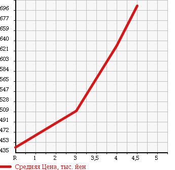 Аукционная статистика: График изменения цены TOYOTA Тойота  WISH Виш  2011 1800 ZGE20G в зависимости от аукционных оценок