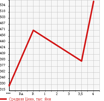 Аукционная статистика: График изменения цены TOYOTA Тойота  WISH Виш  2012 1800 ZGE20G в зависимости от аукционных оценок