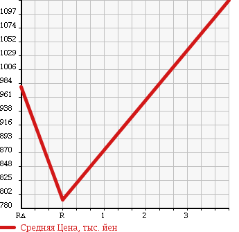 Аукционная статистика: График изменения цены TOYOTA Тойота  WISH Виш  2014 1800 ZGE20G в зависимости от аукционных оценок