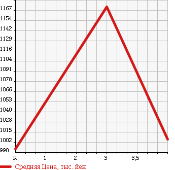 Аукционная статистика: График изменения цены TOYOTA Тойота  WISH Виш  2014 1800 ZGE20G 1.8G в зависимости от аукционных оценок