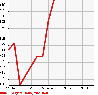 Аукционная статистика: График изменения цены TOYOTA Тойота  WISH Виш  2012 1800 ZGE20G 1.8X HID SELECTION в зависимости от аукционных оценок