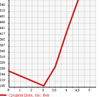 Аукционная статистика: График изменения цены TOYOTA Тойота  WISH Виш  2010 1800 ZGE20G 1.8X_HID SELECTION в зависимости от аукционных оценок