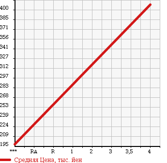 Аукционная статистика: График изменения цены TOYOTA Тойота  WISH Виш  2010 1800 ZGE20G 18X в зависимости от аукционных оценок