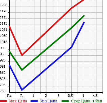 Аукционная статистика: График изменения цены TOYOTA Тойота  WISH Виш  2014 1800 ZGE20G X в зависимости от аукционных оценок