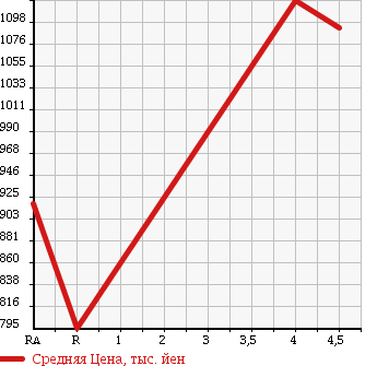 Аукционная статистика: График изменения цены TOYOTA Тойота  WISH Виш  2015 1800 ZGE20G X в зависимости от аукционных оценок