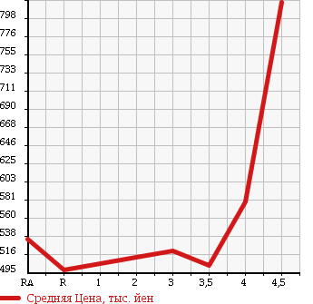 Аукционная статистика: График изменения цены TOYOTA Тойота  WISH Виш  2011 1800 ZGE20G X HID SELECTION в зависимости от аукционных оценок