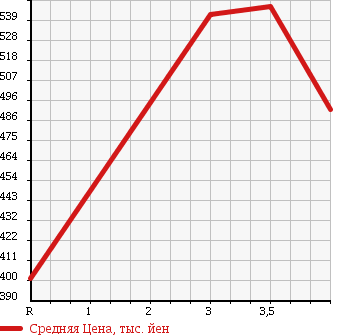 Аукционная статистика: График изменения цены TOYOTA Тойота  WISH Виш  2012 1800 ZGE20G X HID SELECTION в зависимости от аукционных оценок