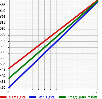 Аукционная статистика: График изменения цены TOYOTA Тойота  WISH Виш  2011 1800 ZGE20W в зависимости от аукционных оценок