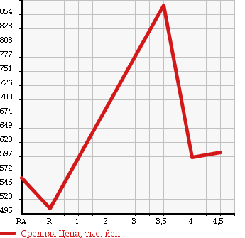 Аукционная статистика: График изменения цены TOYOTA Тойота  WISH Виш  2012 1800 ZGE20W 1.8A в зависимости от аукционных оценок