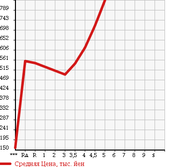 Аукционная статистика: График изменения цены TOYOTA Тойота  WISH Виш  2011 1800 ZGE20W 1.8S в зависимости от аукционных оценок