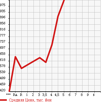 Аукционная статистика: График изменения цены TOYOTA Тойота  WISH Виш  2012 1800 ZGE20W 1.8S в зависимости от аукционных оценок