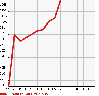 Аукционная статистика: График изменения цены TOYOTA Тойота  WISH Виш  2013 1800 ZGE20W 1.8S в зависимости от аукционных оценок