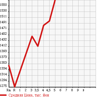 Аукционная статистика: График изменения цены TOYOTA Тойота  WISH Виш  2015 1800 ZGE20W 1.8S в зависимости от аукционных оценок