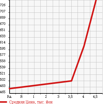 Аукционная статистика: График изменения цены TOYOTA Тойота  WISH Виш  2011 1800 ZGE20W 1.8S MONOTONE в зависимости от аукционных оценок