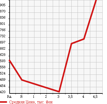 Аукционная статистика: График изменения цены TOYOTA Тойота  WISH Виш  2012 1800 ZGE20W 1.8S MONOTONE в зависимости от аукционных оценок