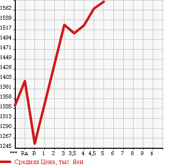 Аукционная статистика: График изменения цены TOYOTA Тойота  WISH Виш  2014 1800 ZGE20W 1.8S MONOTONE в зависимости от аукционных оценок