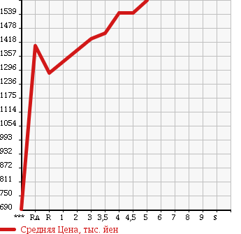 Аукционная статистика: График изменения цены TOYOTA Тойота  WISH Виш  2015 1800 ZGE20W 1.8S MONOTONE в зависимости от аукционных оценок