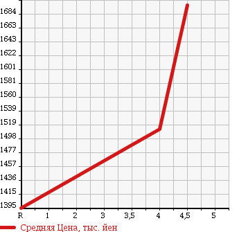 Аукционная статистика: График изменения цены TOYOTA Тойота  WISH Виш  2016 1800 ZGE20W 1.8S MONOTONE в зависимости от аукционных оценок