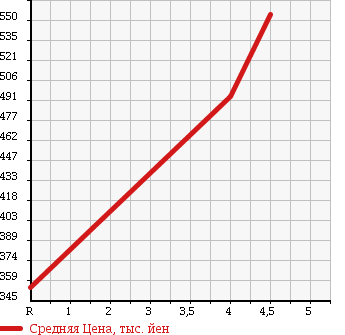 Аукционная статистика: График изменения цены TOYOTA Тойота  WISH Виш  2010 1800 ZGE20W 1.8S SMART KEY в зависимости от аукционных оценок