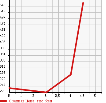 Аукционная статистика: График изменения цены TOYOTA Тойота  WISH Виш  2009 1800 ZGE20W 18S в зависимости от аукционных оценок