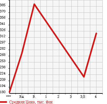 Аукционная статистика: График изменения цены TOYOTA Тойота  WISH Виш  2010 1800 ZGE20W S в зависимости от аукционных оценок