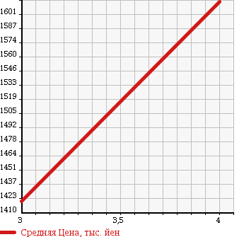 Аукционная статистика: График изменения цены TOYOTA Тойота  WISH Виш  2014 1800 ZGE20W S MONOTONE в зависимости от аукционных оценок