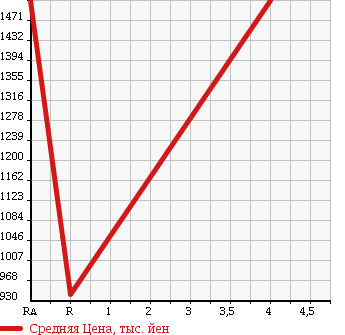 Аукционная статистика: График изменения цены TOYOTA Тойота  WISH Виш  2015 1800 ZGE20W S MONOTONE в зависимости от аукционных оценок