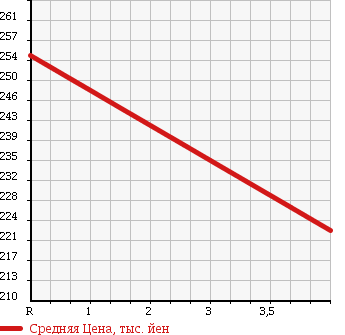 Аукционная статистика: График изменения цены TOYOTA Тойота  WISH Виш  2009 1800 ZGE25G 1.8X в зависимости от аукционных оценок