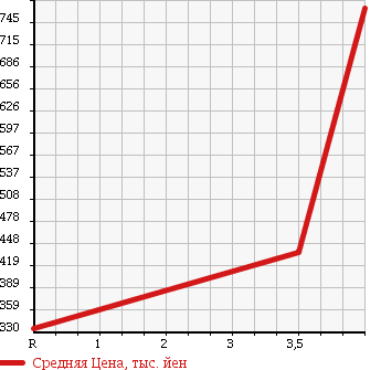 Аукционная статистика: График изменения цены TOYOTA Тойота  WISH Виш  2012 1800 ZGE25G 1.8X в зависимости от аукционных оценок